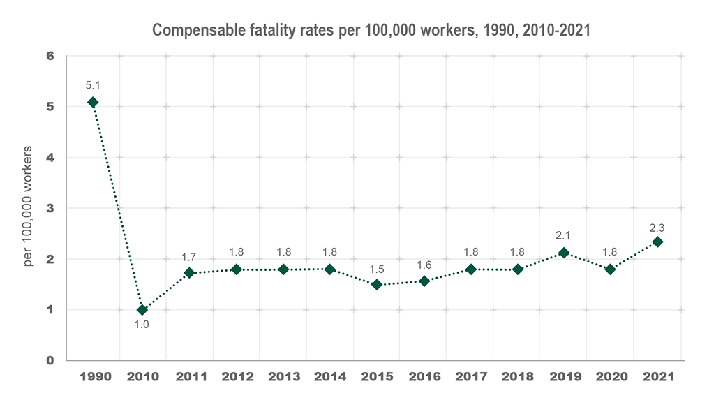 compensable fatality rates from 1990 through 2021 showing downward trend
