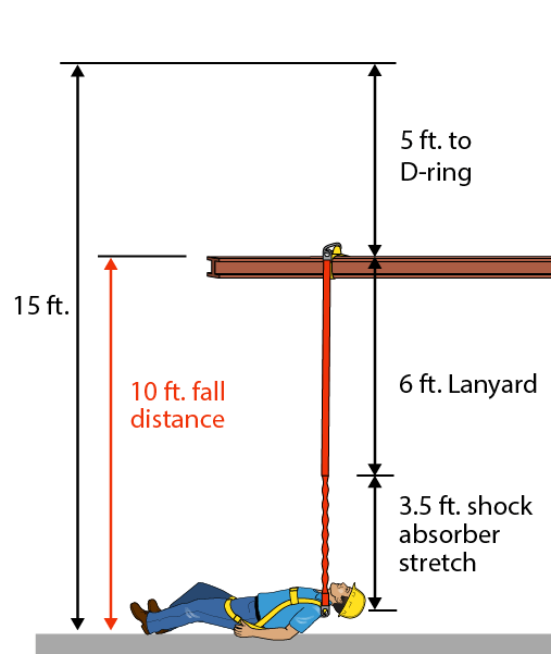 motion graphic of a man in a safety harness falling