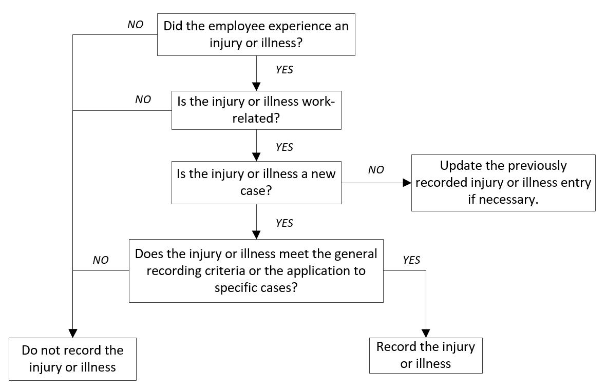 yes or no decision tree, details in content