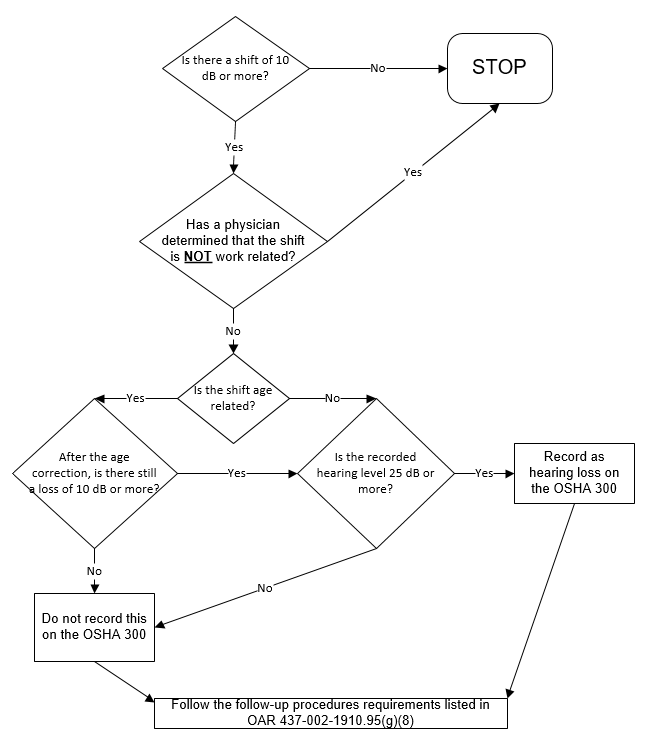 flowchart of hearing shift and if the change is recordable