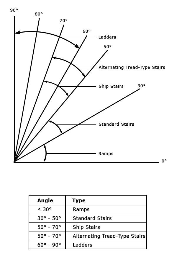 Ladders are between 90 and 60 degrees, alternating tread-type stairs and ship stairs are between 70 and 50 degrees, standard stairs are between 50 and 30 degrees, and ramps are between 30 and 0 degrees.