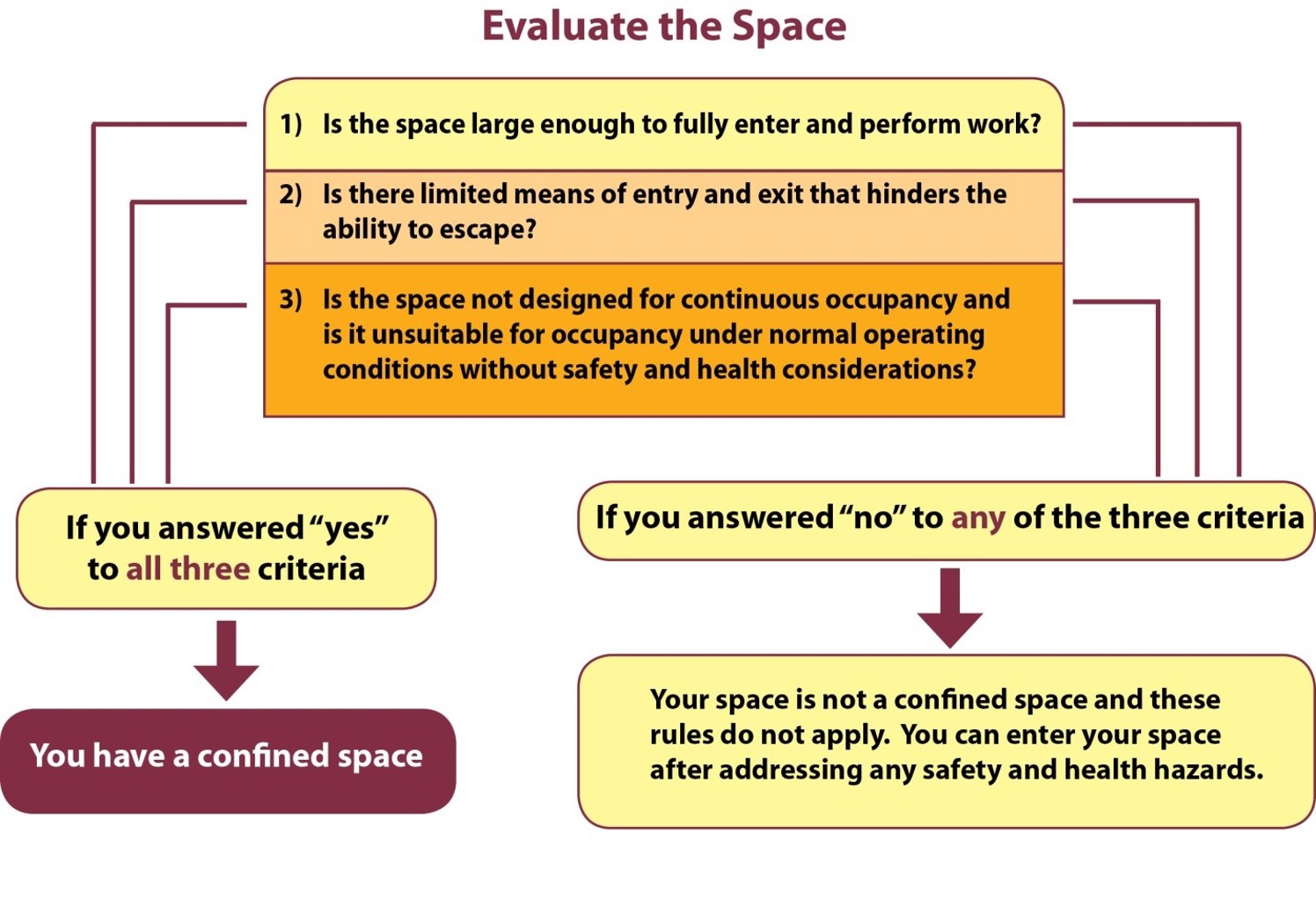 infographic of evaluating confined space described below