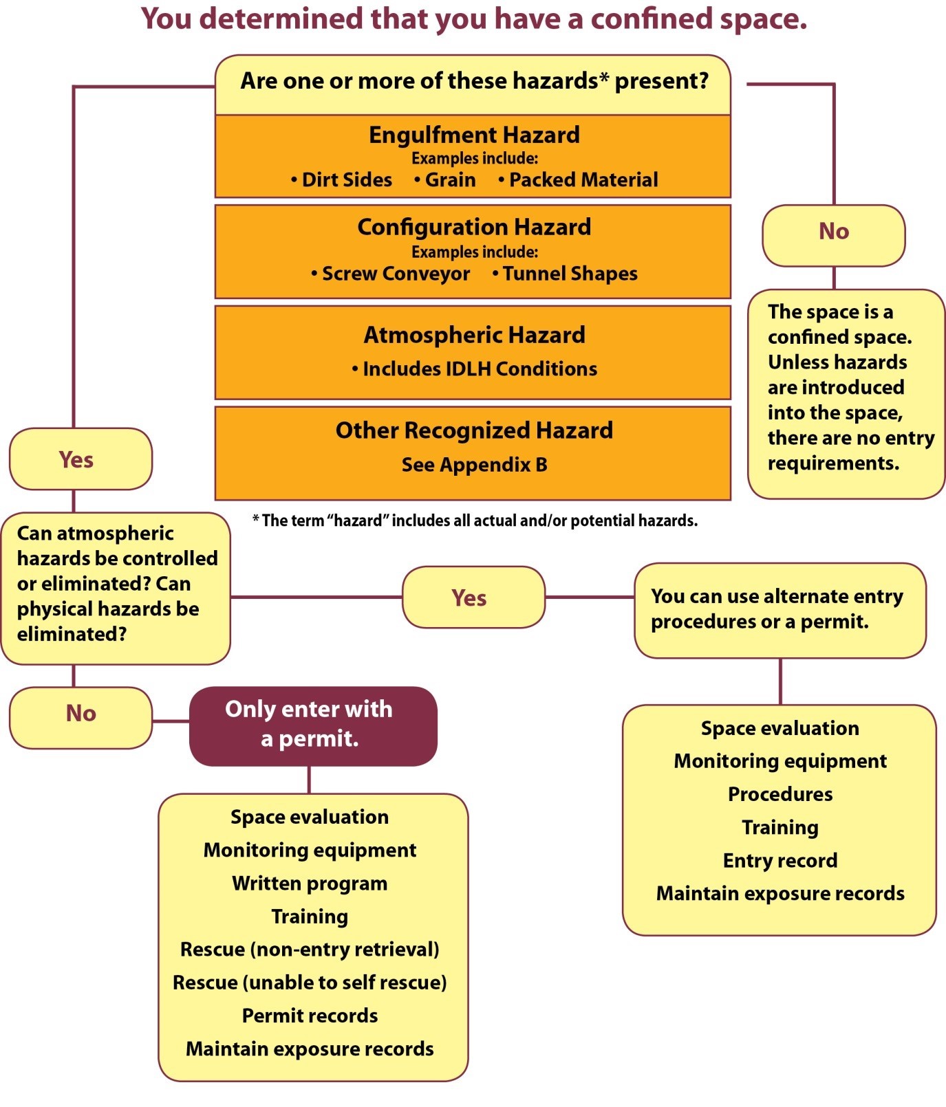 infographic of evaluating permit-required confined space described below