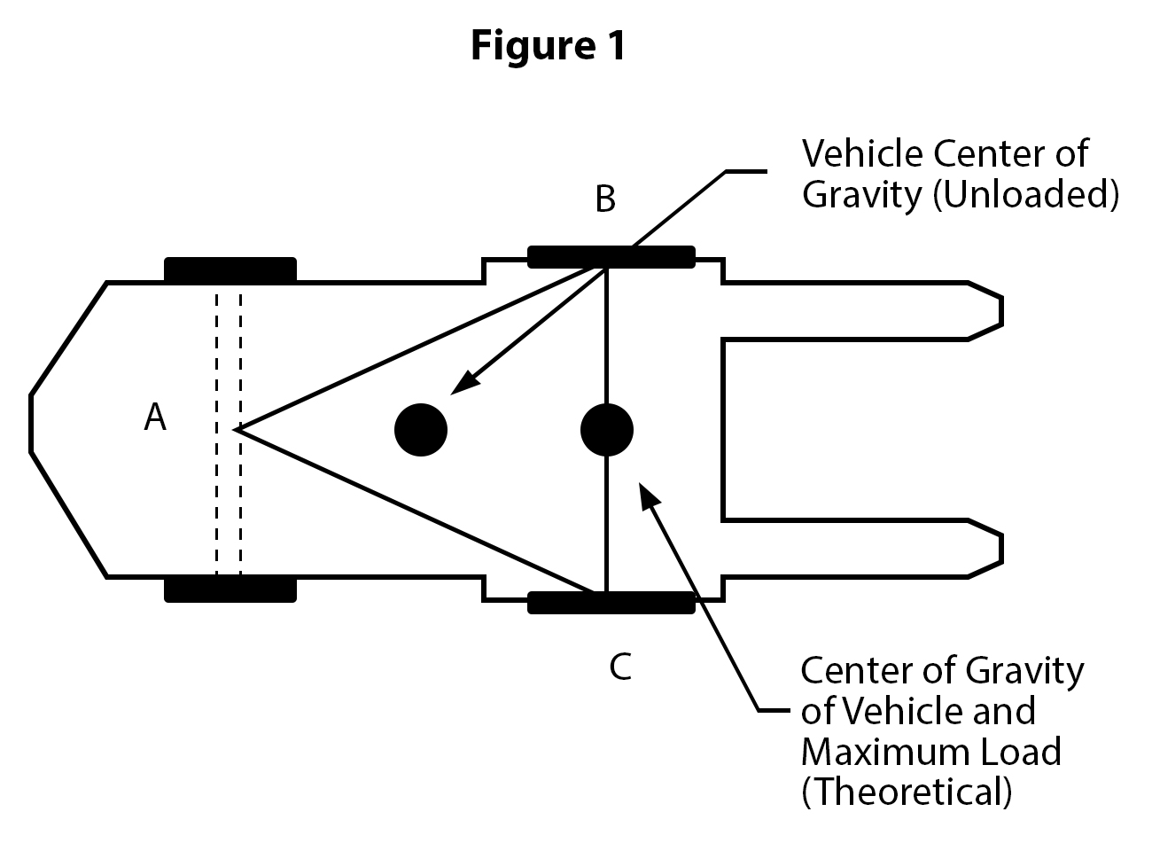 graphic with arrows pointing at vehicle center of gravity locations when unloaded and at maximum load.
