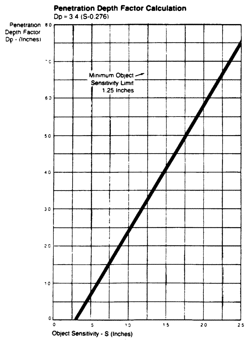 Penetration Depth Factor DP - (inches), Object Sensitivity - S (inches). Minimum Object Sensitivity Limit 1.25 inches